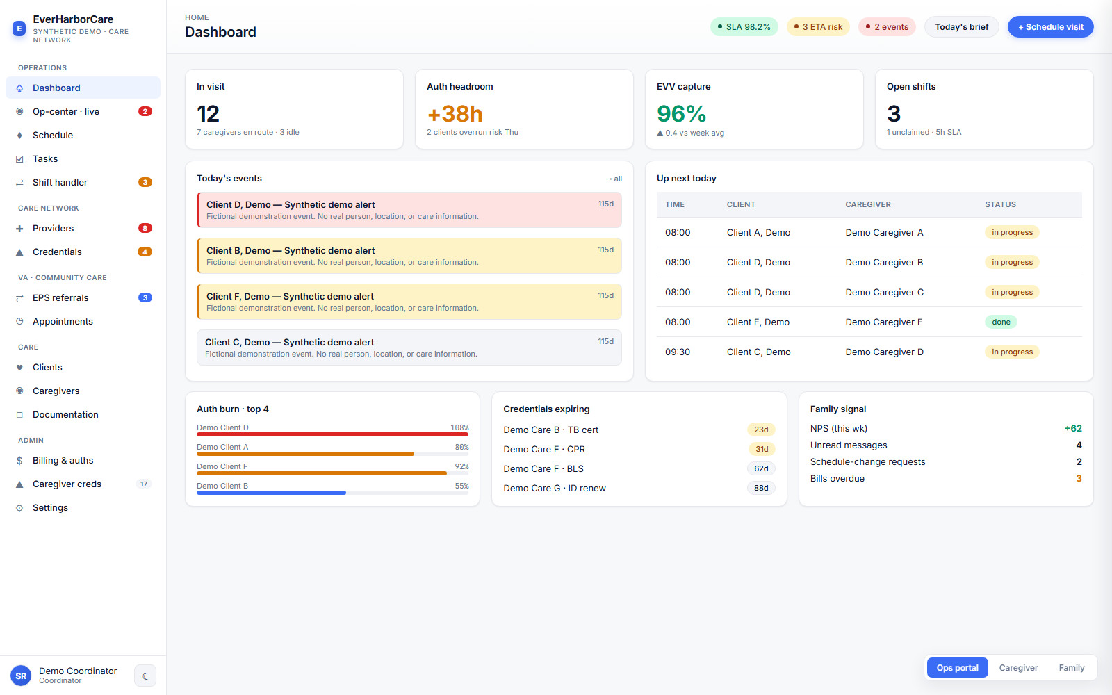 EverHarborCare prototype dashboard with visit, authorization, open-shift, event, schedule, credential, and family-signal panels.